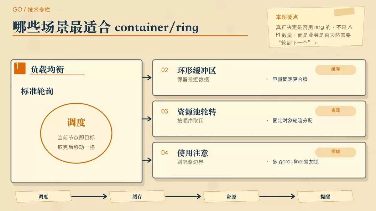 以编辑卡片和便签形式梳理 ring 在轮询调度、环形缓冲和资源池中的三类典型用法，并补出并发与长度开销提醒