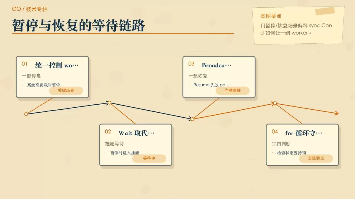 短信发送系统暂停与恢复流程示意,展示 worker 挂起等待与统一恢复