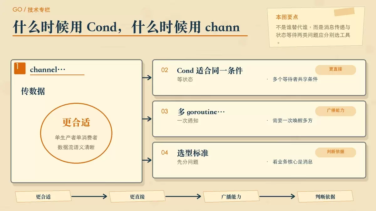 sync.Cond 与 channel 的选型对照图,强调数据传递与状态通知的分工