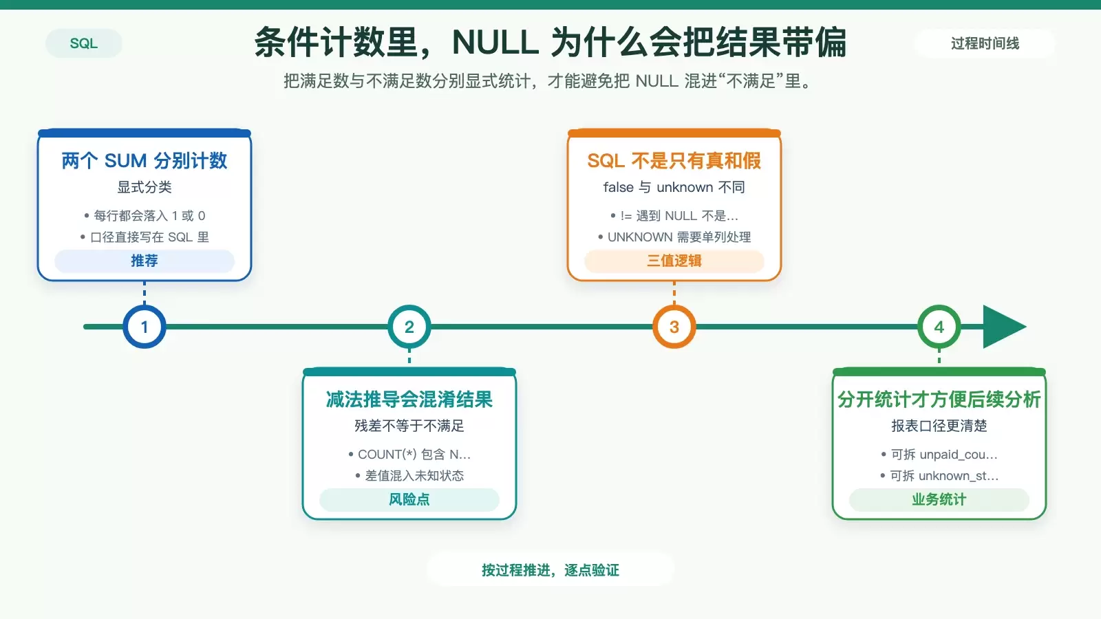 展示 SUM(CASE WHEN) 与 COUNT 减法在 NULL 场景下差异的对比信息图