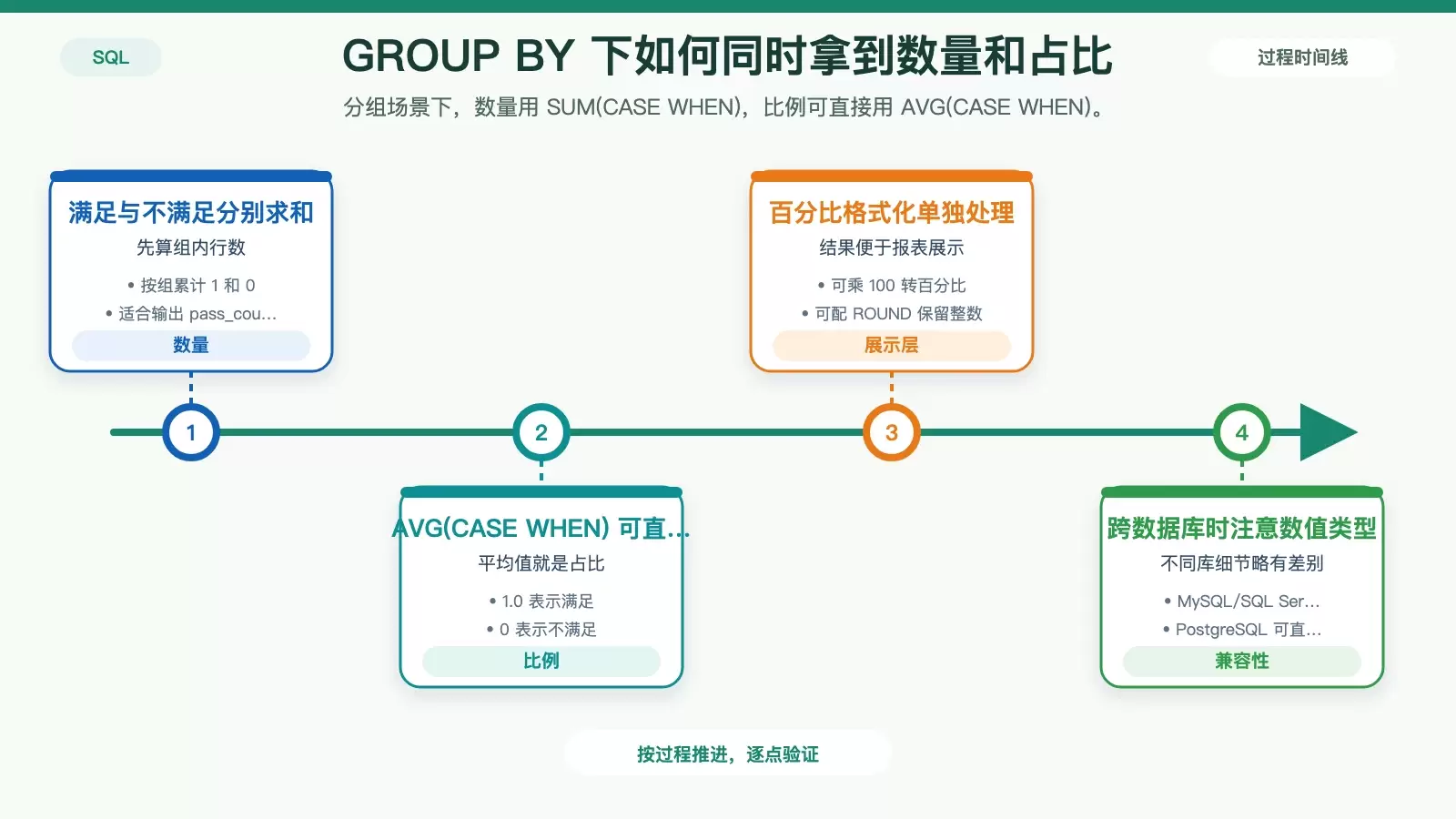 展示分组统计中数量与比例写法关系的 SQL 信息图