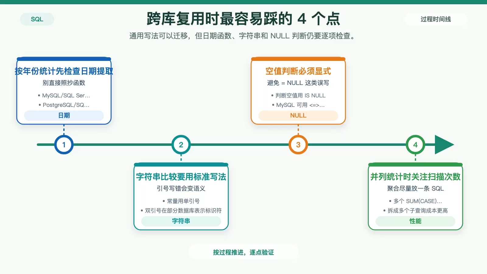 展示跨数据库条件统计细节检查项的信息图