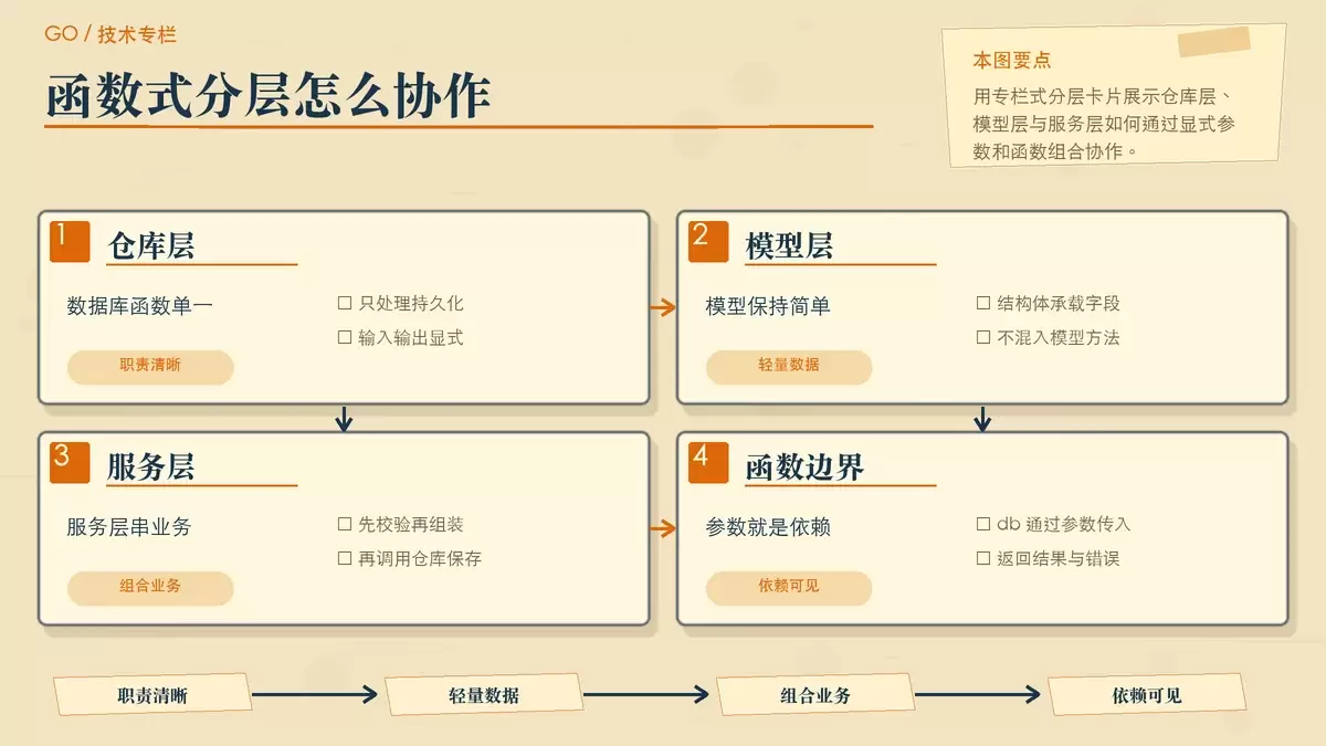 以纸面分层方式展示 Go Web 项目中 repository、service、controller 的函数式职责边界