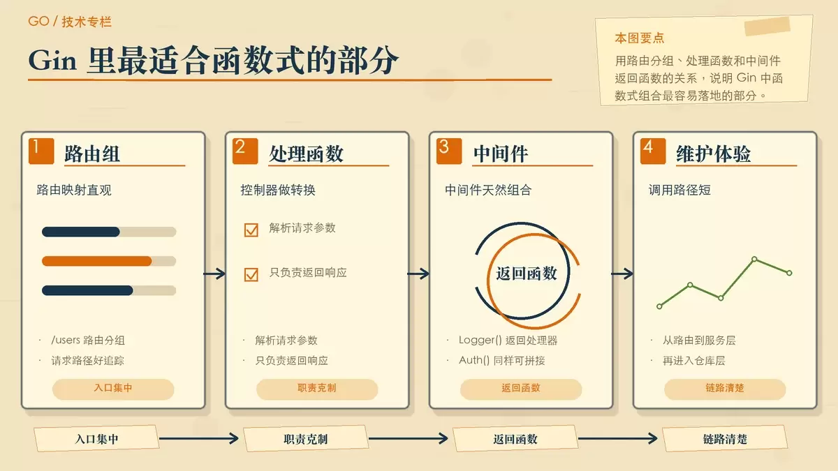 以路由树和中间件便签展示 Gin 控制层的函数式组织方式
