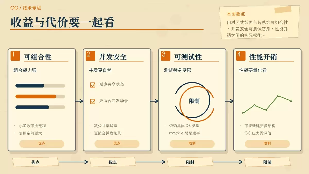 以对照卡片展示 Go 函数式 Web 架构的优势与限制