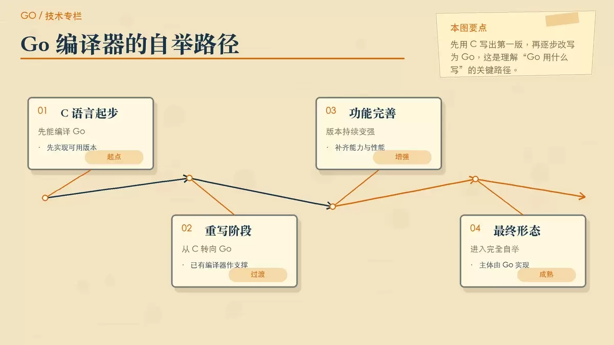 用纸面阶段卡片展示 Go 编译器从 C 语言起步到完成自举的演进过程