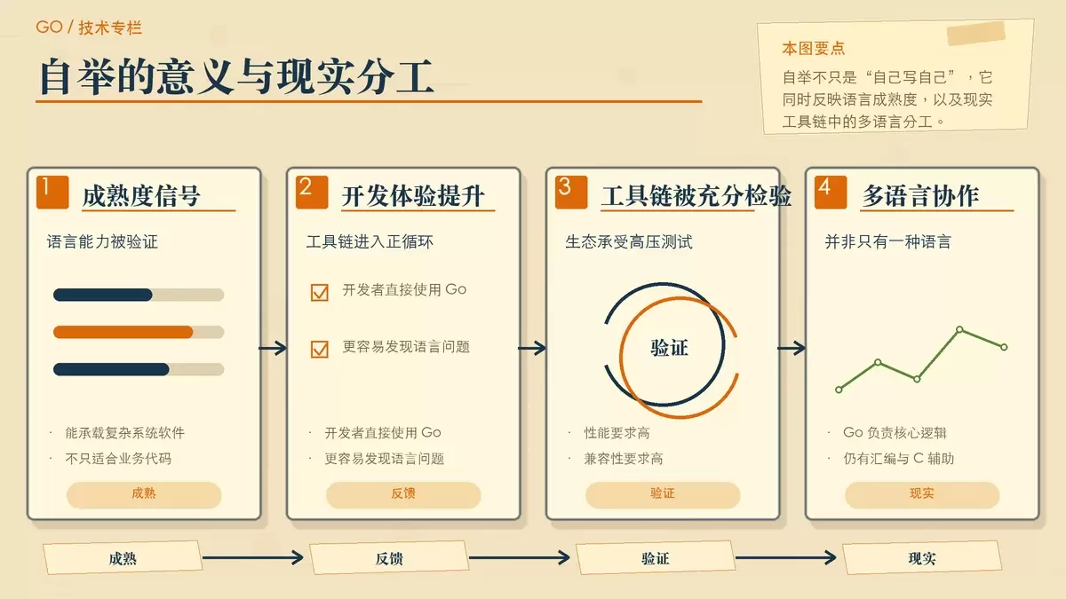 用编辑卡片和便签说明自举带来的语言成熟度、工具链验证和多语言协作现实