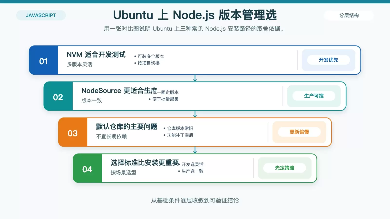 对比 NVM、NodeSource 与默认仓库在 Ubuntu 上管理 Node.js 版本的适用场景和差异