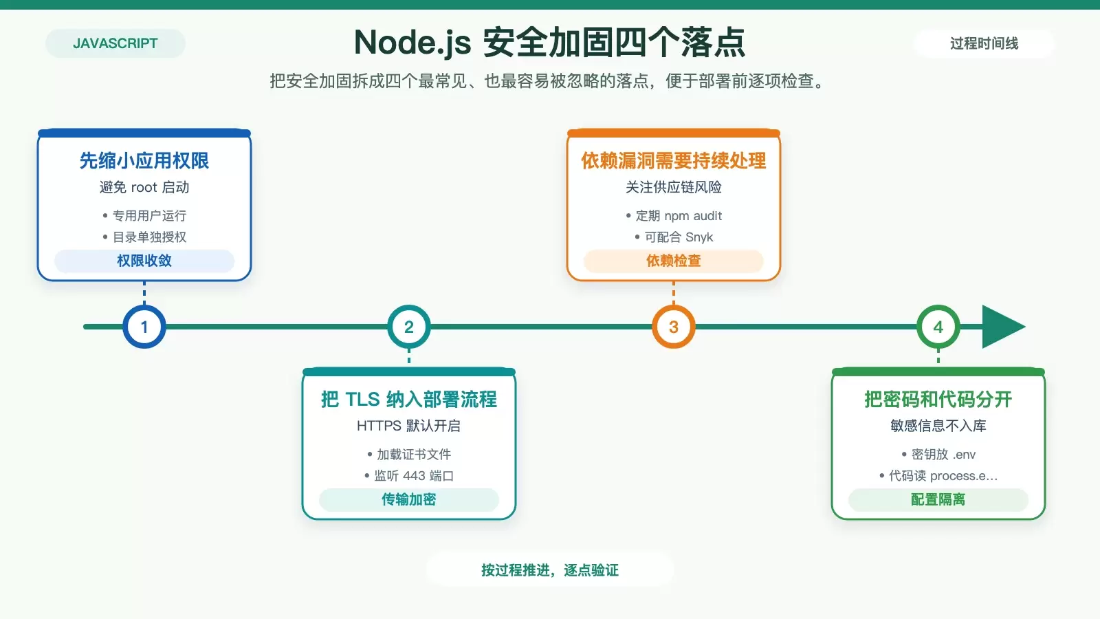 梳理 Node.js 在 Ubuntu 上的安全加固重点,包括运行用户、HTTPS、依赖检查和环境变量管理