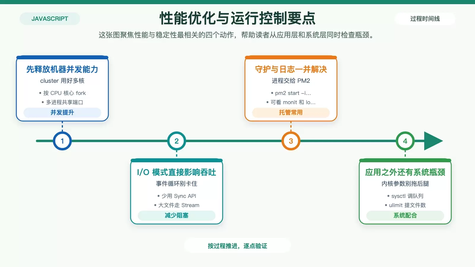 概括 Node.js 性能优化与运行维护中的关键动作,包括多进程、异步 I/O、PM2 与系统参数调整