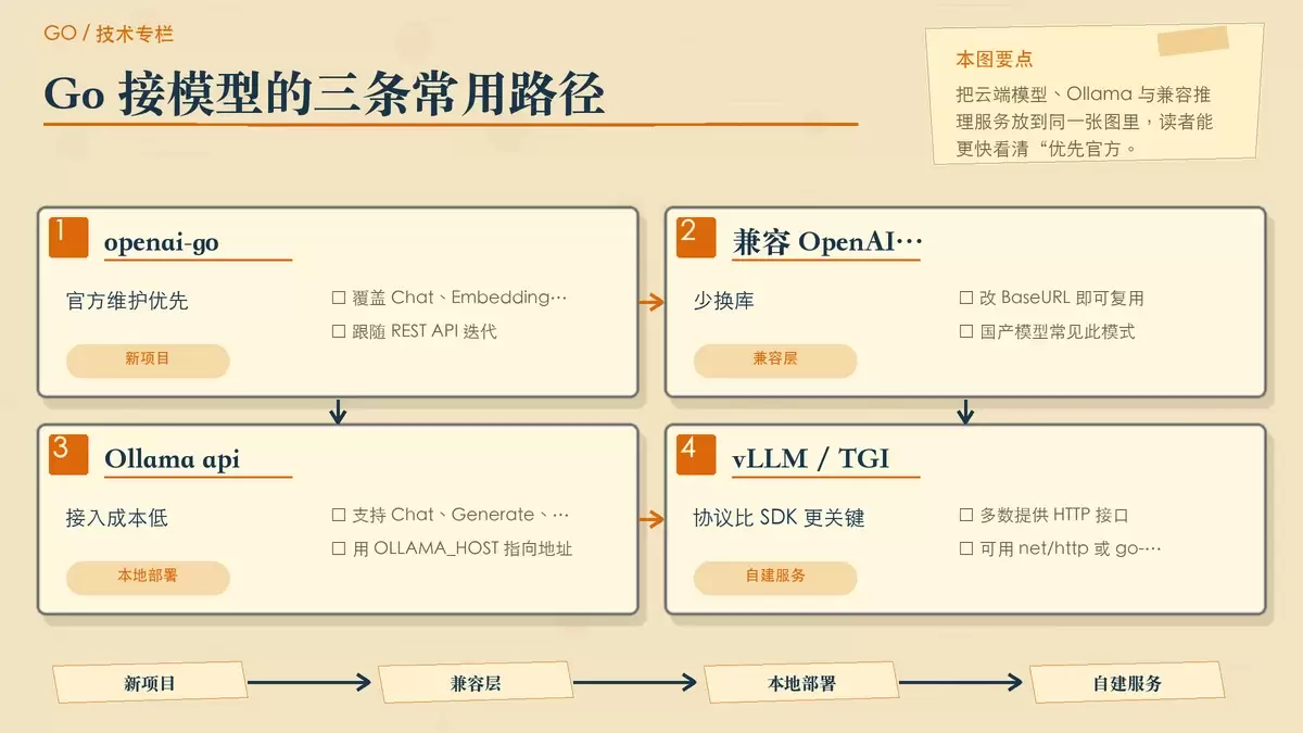Go 生态里的 AI 库盘点：SDK、开源与选型指南