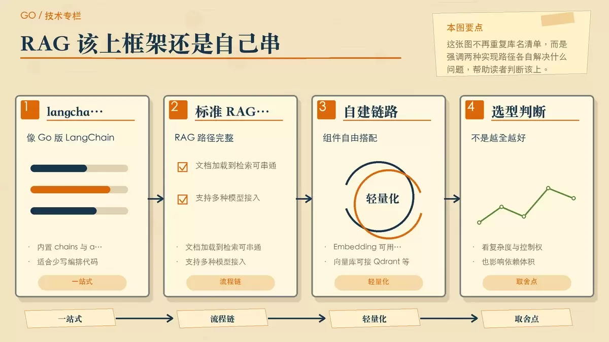 Go 中 RAG 与 Agent 的两种实现路线图
