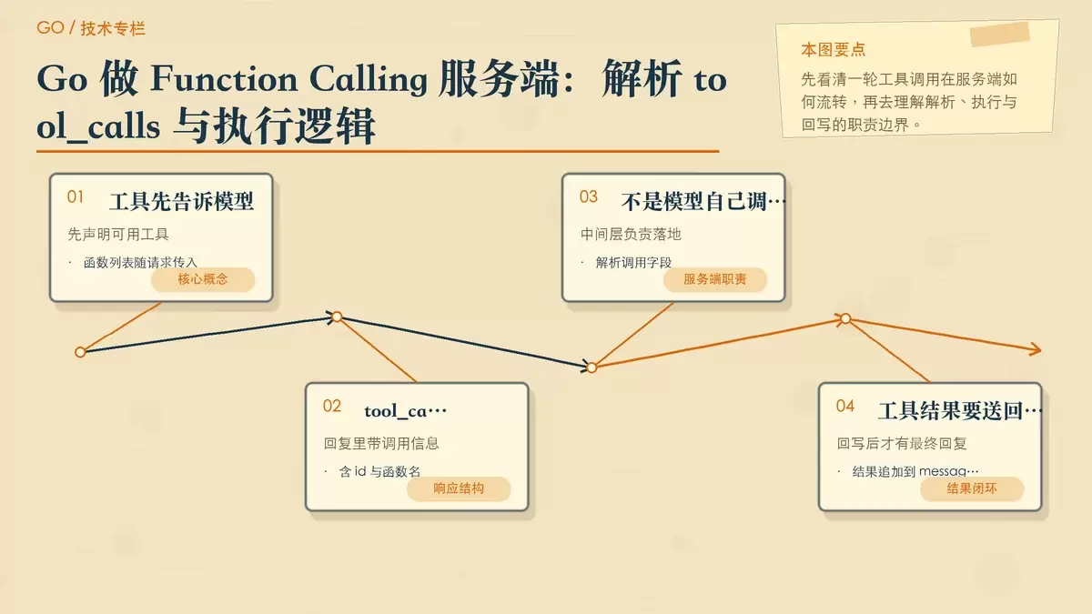 用纸面流程展示 Function Calling 从请求模型到回填工具结果再继续生成回答的服务端链路