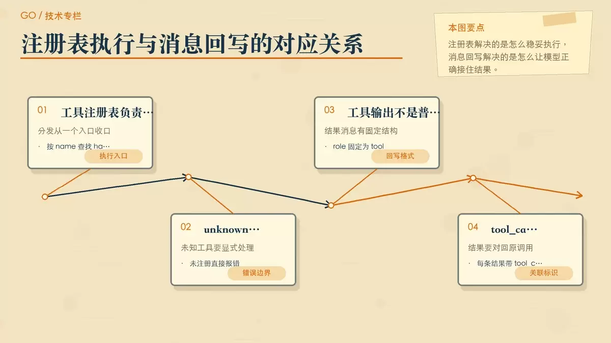 用注册表卡片和消息便签展示 Go 中工具分发与结果回写的关系