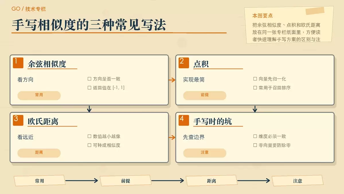 Go 语言计算向量相似度的三种常见方案