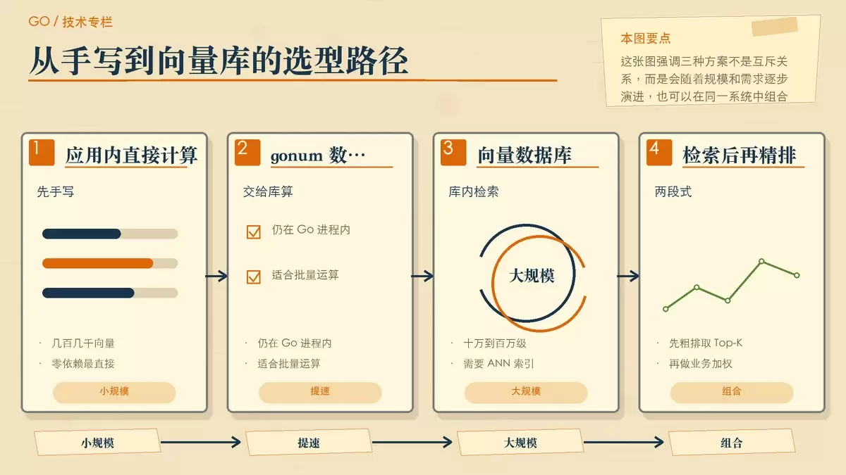 展示数值库、向量数据库与 Go 业务层的分工关系和组合使用路径
