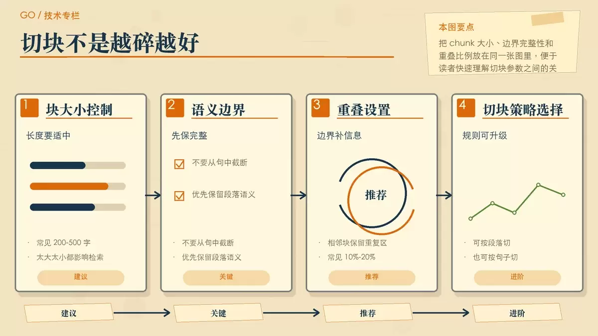 如何用 Go 实现 RAG？文档切块、向量化与检索实践