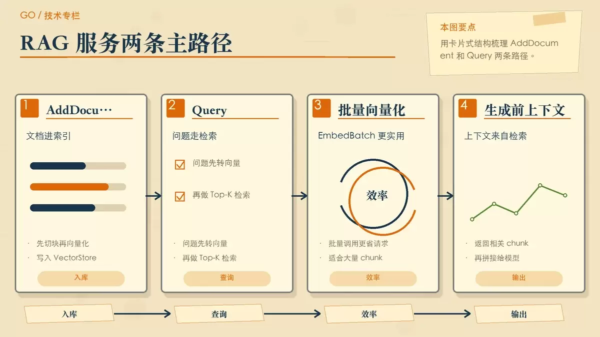 RAG 服务主链路示意图,展示文档入库、批量向量化、向量存储和查询检索之间的关系