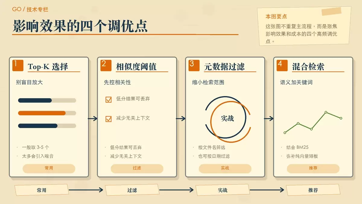 RAG 落地优化清单示意图,展示 Top-K、相似度阈值、元数据过滤和混合检索四个重点
