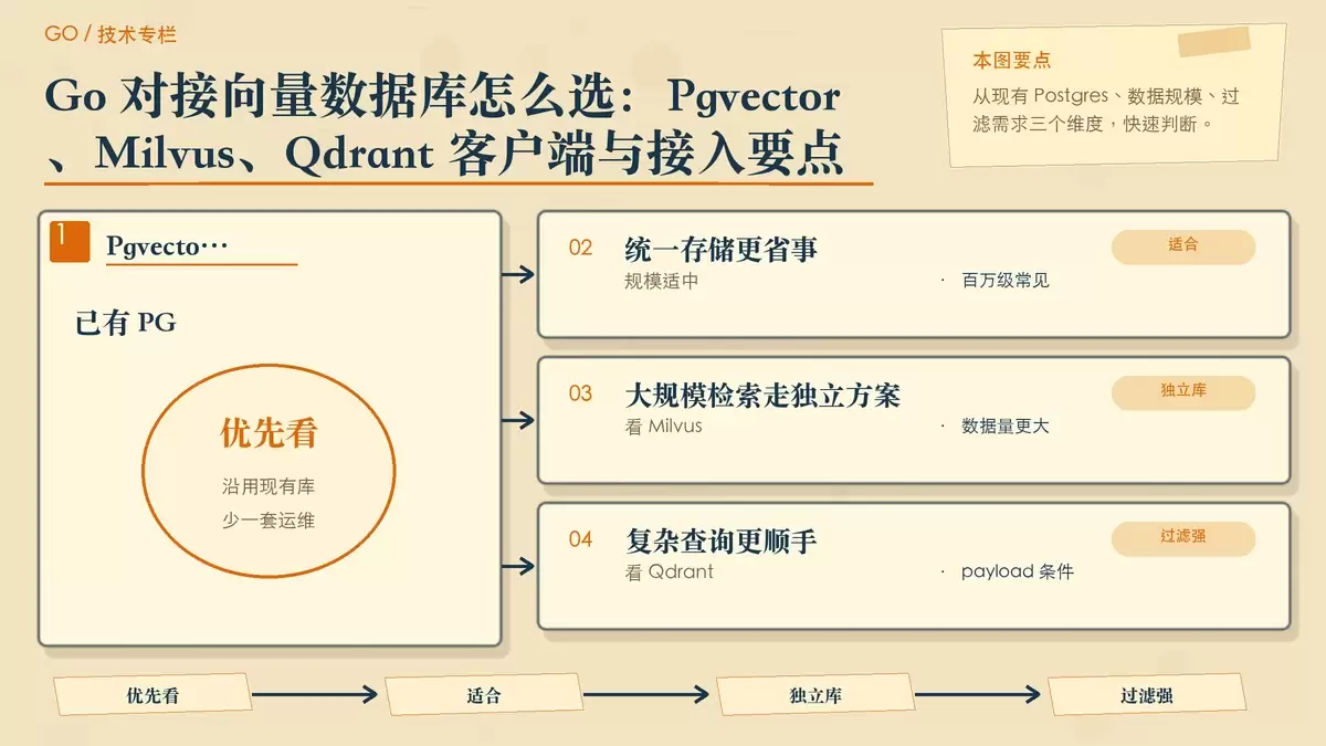 Go 对接向量数据库怎么选：Pgvector、Milvus、Qdrant 客户端与接入要点