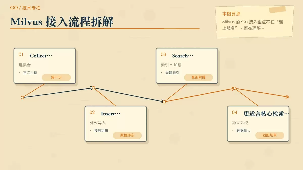 Milvus 接入流程步骤便签图