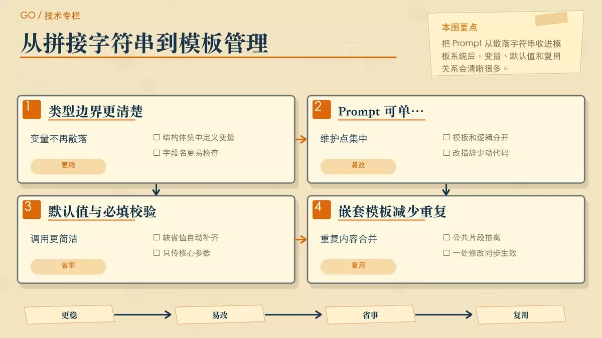 展示字符串拼接到模板管理演进过程的暖色专栏配图