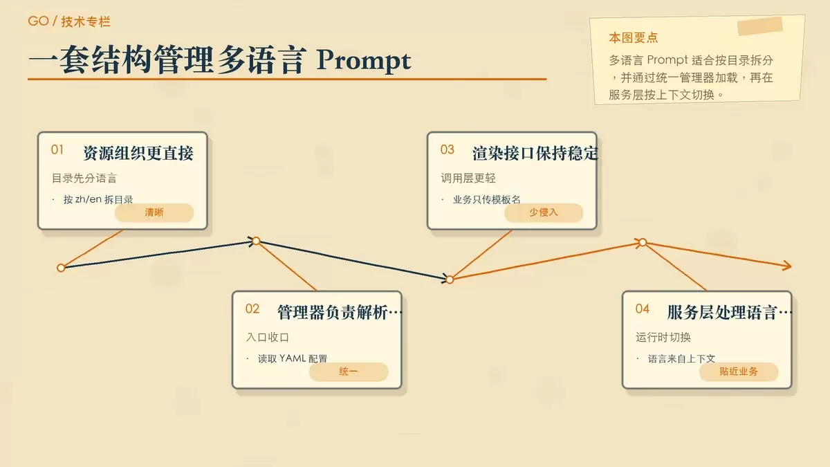 展示多语言 Prompt 目录、加载与运行时切换关系的暖色专栏配图