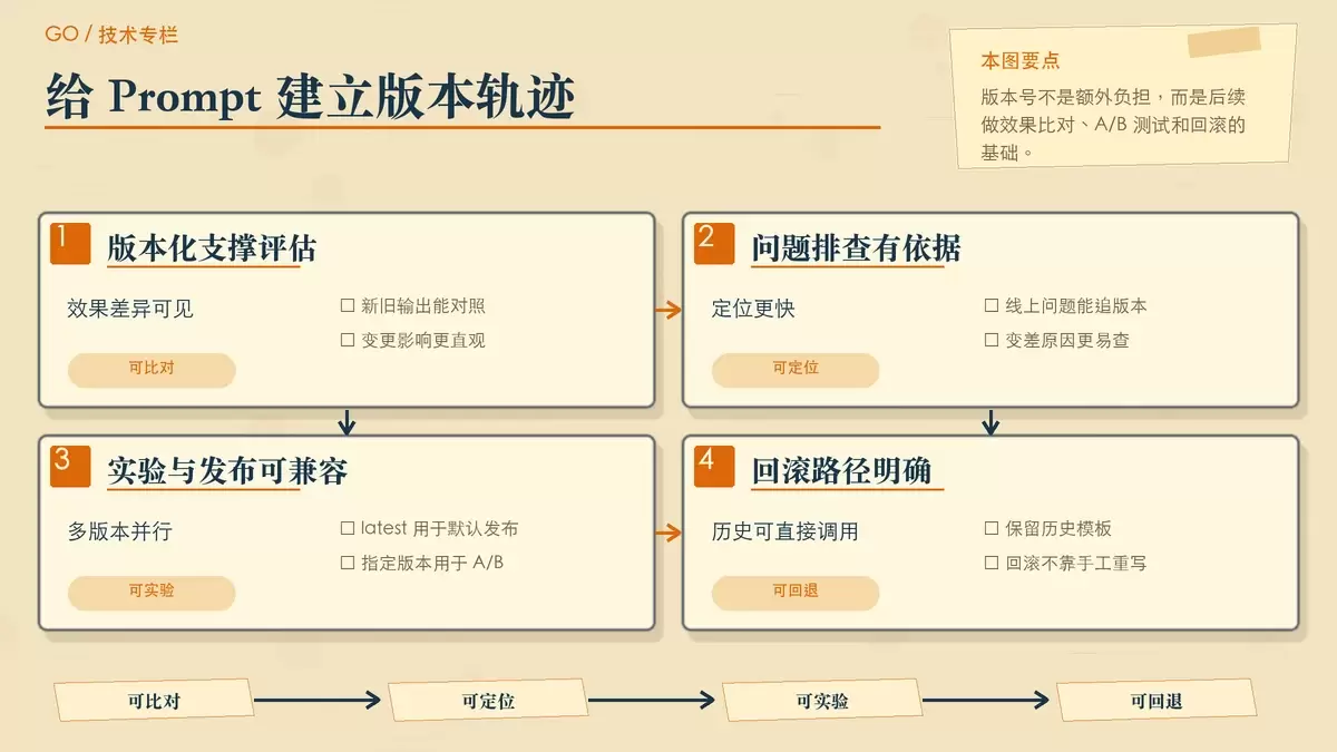 展示 Prompt 版本演进、latest 选择与回滚用途的暖色专栏配图