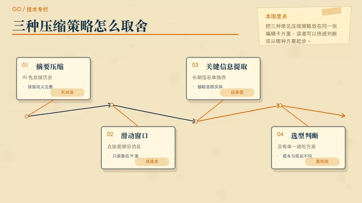 Go 在 AI 对话上下文压缩上的实践：三种策略与组合思路