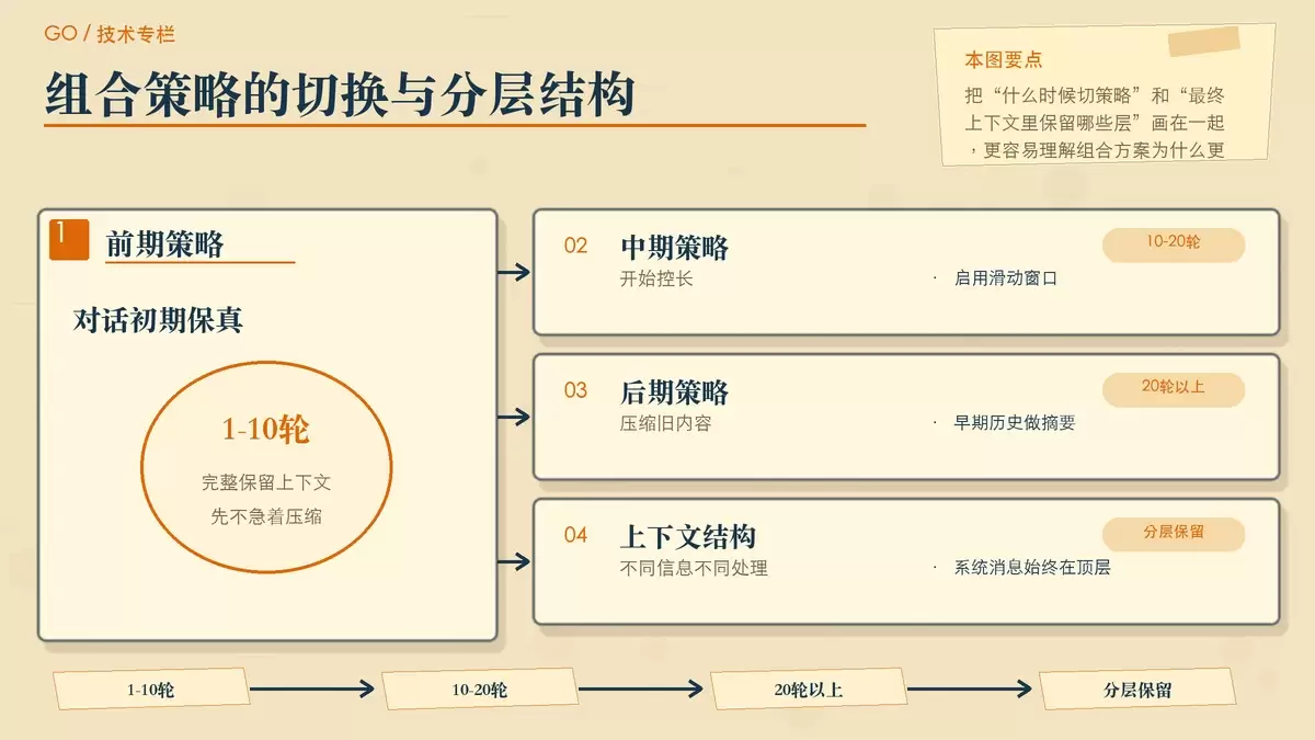 展示 AI 对话在不同轮次下切换压缩策略的分层结构图,包括系统消息、关键信息摘要、历史摘要和最近消息