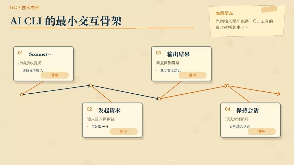 用 Go 写 AI 命令行工具的实践