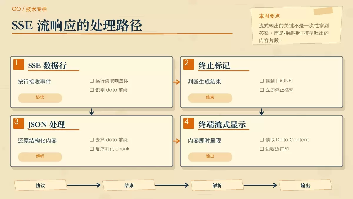 以专栏卡片结构展示 SSE 流式输出的处理过程，包括 data 行、DONE 结束标记、JSON 解析和内容打印。