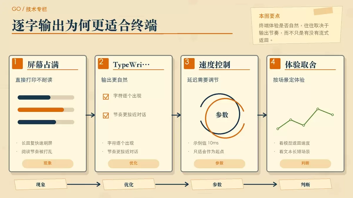 以便签和纸卡对比展示终端直接打印与逐字输出的阅读差异，突出节奏控制和延迟设置。