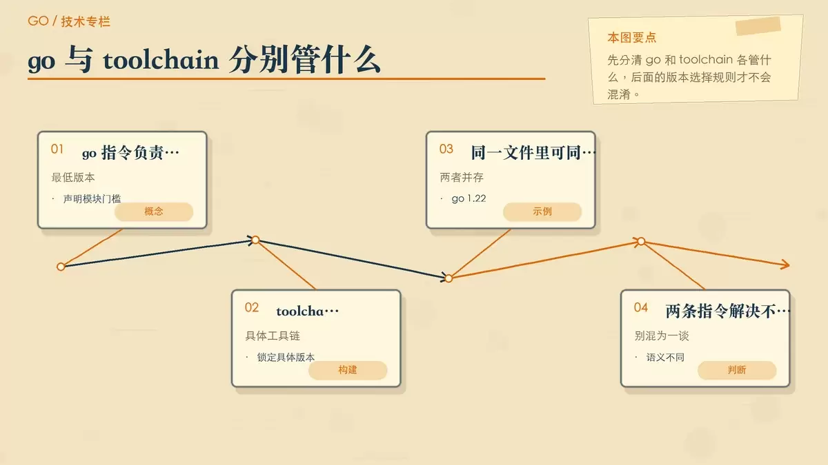 用纸张卡片对比 go 指令与 toolchain 指令的职责,突出最低版本与实际构建版本的区别。
