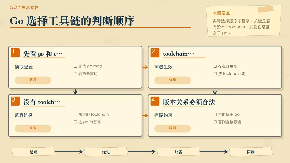用步骤便签和箭头说明 Go 读取 go.mod 后如何决定实际使用哪个版本。