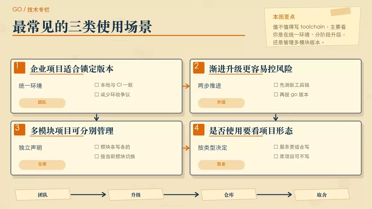 用三组编辑卡片展示企业项目统一版本、渐进升级、多模块仓库三种常见使用方式。