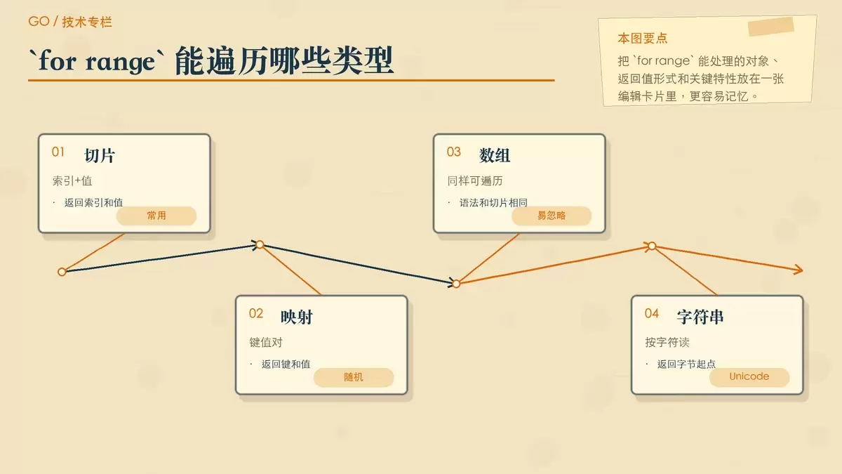 用卡片式对比展示 Go for range 可遍历的五类对象及返回值差异