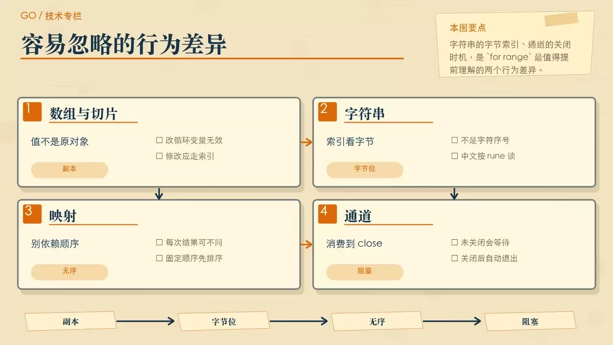 用便签和箭头说明字符串与通道使用 for range 时最容易踩到的两个关键点