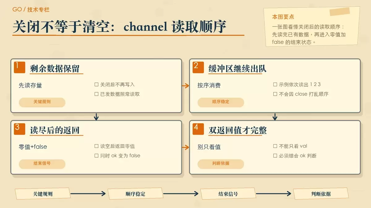 用卡片和箭头说明 Go channel 关闭后仍可继续读取缓冲区数据，直到读尽后返回零值和 false。