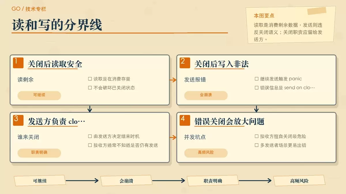 用对照卡片说明读取已关闭 channel 与向已关闭 channel 发送数据的不同结果，以及谁应该负责关闭。