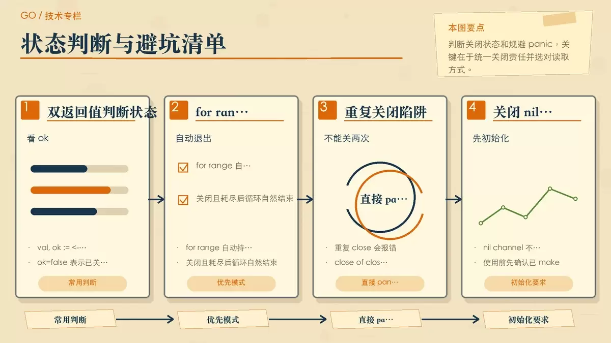 用便签清单和示意卡总结 channel 状态判断、for range 退出方式，以及重复关闭和关闭 nil channel 两类常见 panic。