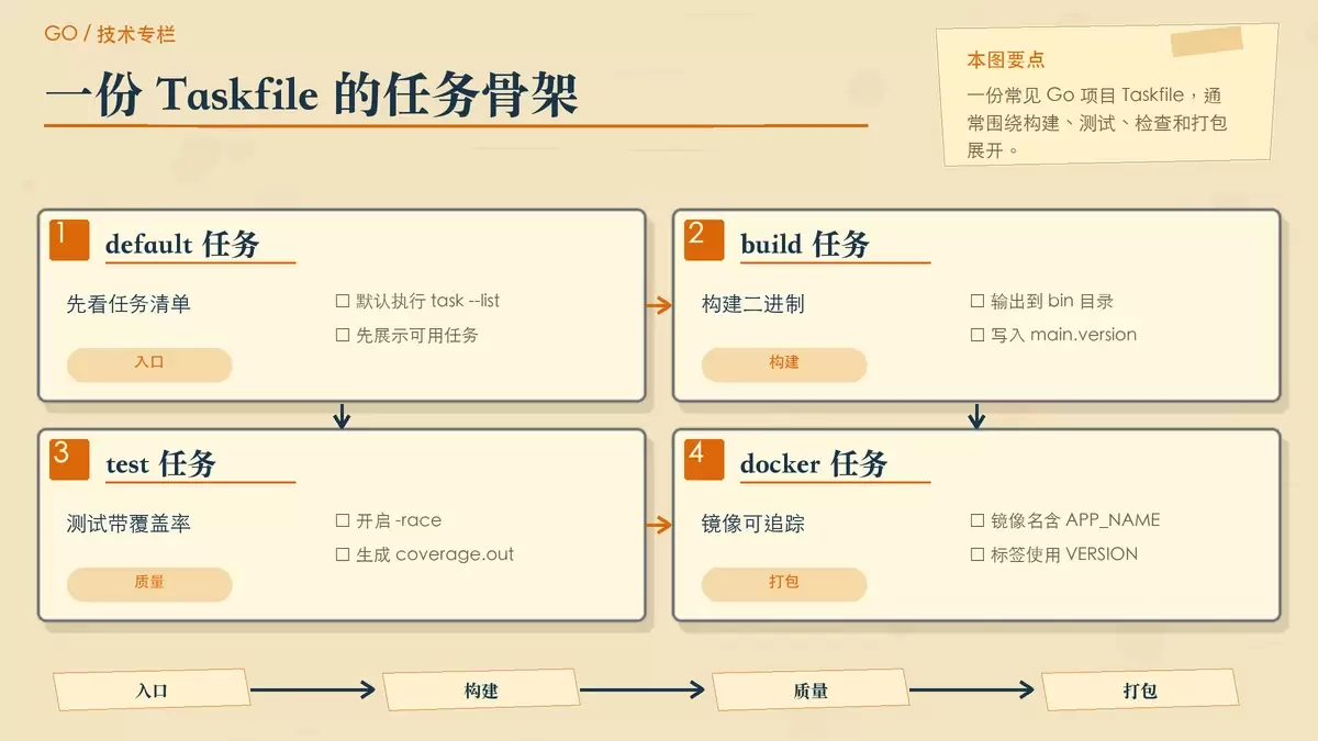 用纸面流程和便签展示 Go 项目 Taskfile 的常见任务组织，从默认入口到 build、test、lint、docker 的关联关系。