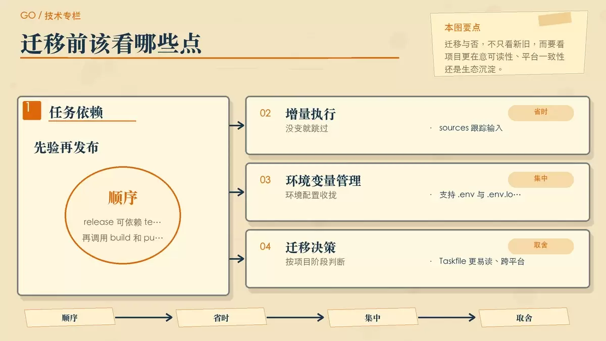 用对照卡片展示 Taskfile 的几个进阶能力，包括任务依赖、增量执行、环境变量管理以及与 Makefile 的取舍判断。
