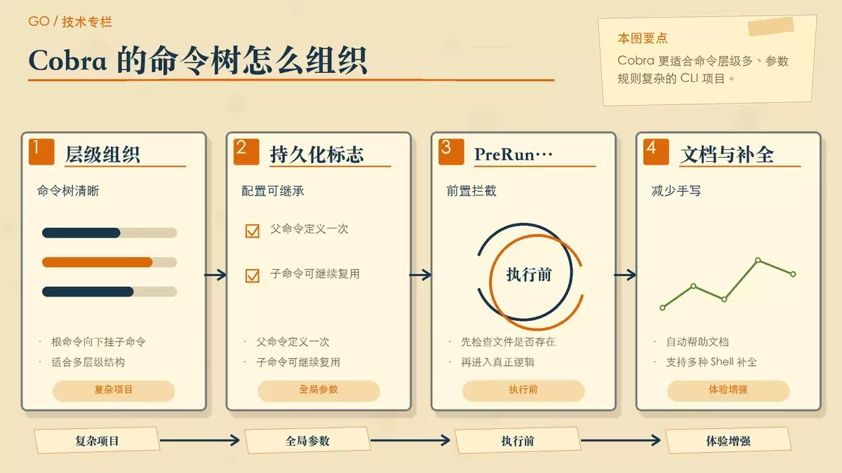 用命令树和参数卡片展示 Cobra 在复杂 CLI 中的组织方式