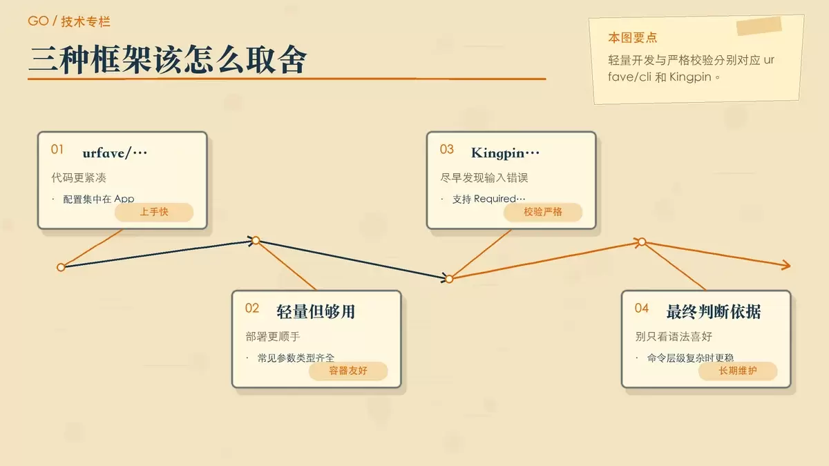 用对比卡片展示 urfave/cli 和 Kingpin 的适用边界