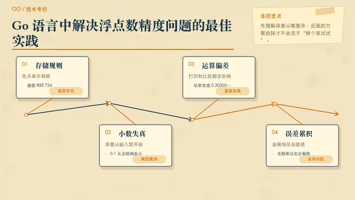 Go 语言中解决浮点数精度问题的最佳实践