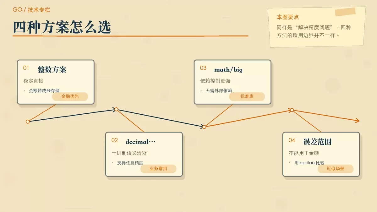 用不同形态的纸质卡片对比整数金额、decimal、math/big 和误差比较四种方案的适用场景。