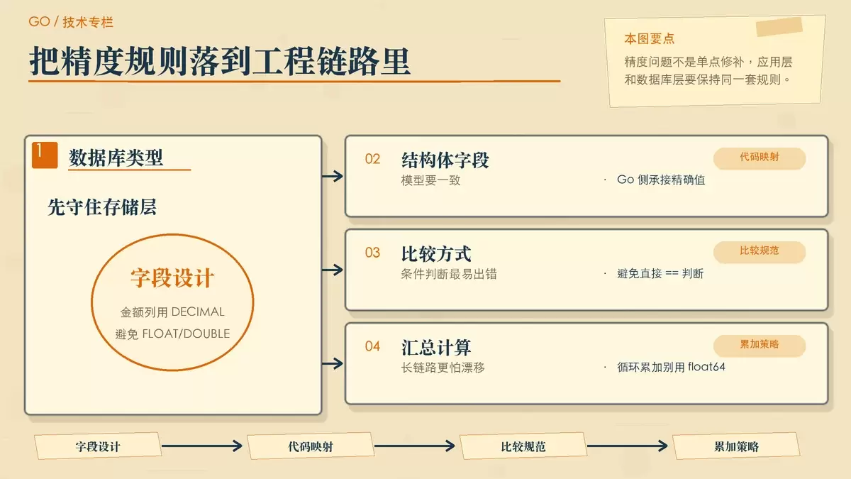通过数据库表结构卡片、Go 结构体便签和代码规范标注，说明金额字段与应用代码需要统一精度策略。