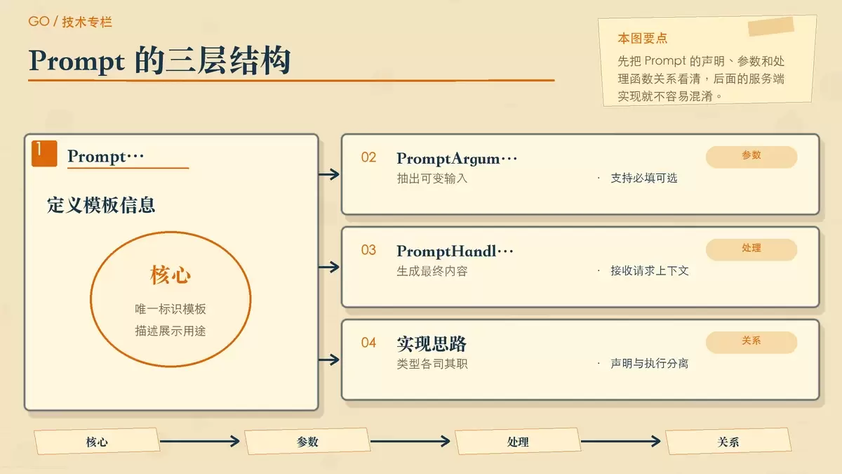Go 语言实现 MCP 服务中的 Prompt：从核心类型到服务端实践