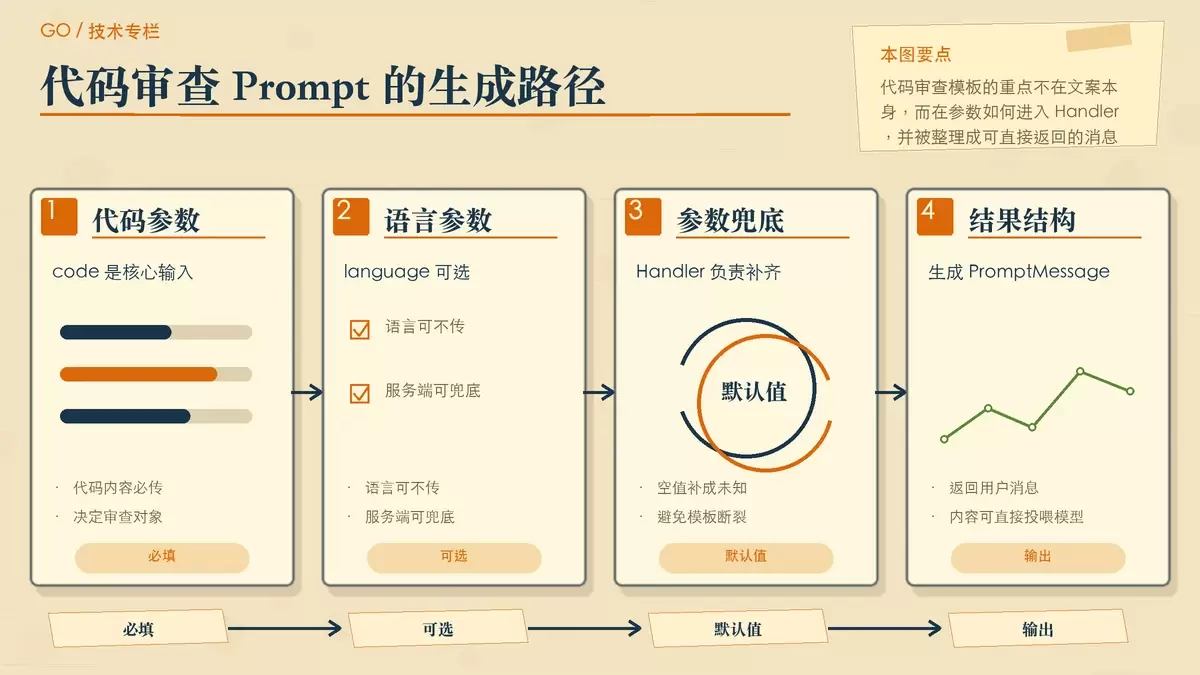 代码审查 Prompt 的请求到返回流程示意，突出参数填充、默认值与消息生成。
